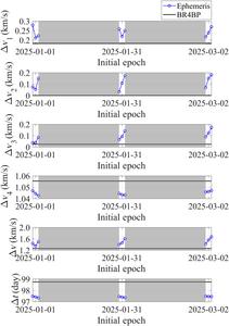 Fig. 7. Variations of transfer impulses and time in the WSB + LGA transfer with the initial epoch of every day in the first 2 months of 2025.
