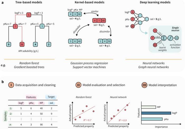 Overview of ML model workflows in pharmaceutical prediction tasks
