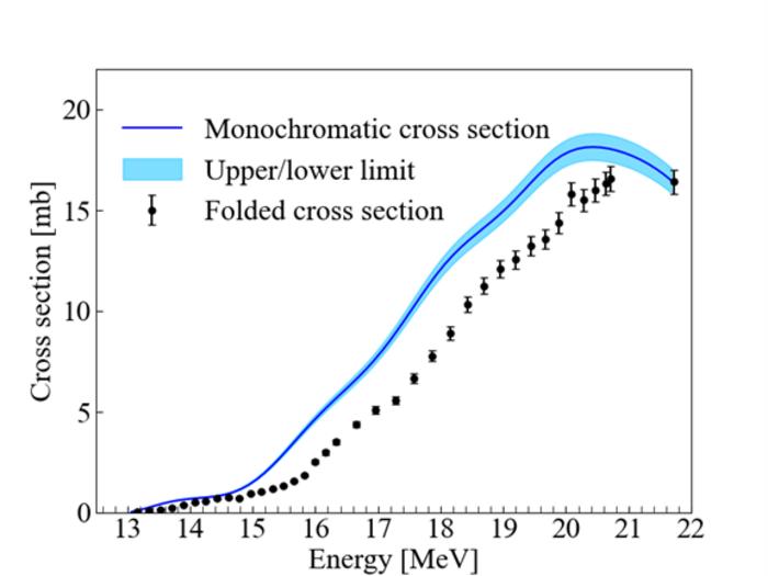 Cross sections of 27Al(γ, n)26Al measured at SLEGS. The dots are the folded cross section and the line with shaded area is the unfolded (monochromatic) cross section.