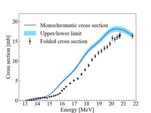 Cross sections of 27Al(γ, n)26Al measured at SLEGS. The dots are the folded cross section and the line with shaded area is the unfolded (monochromatic) cross section.