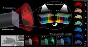 Figure 1 Working principle and experimental characterization of time-programmable coloration.