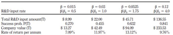 Comparison of rate of return for different levels of R&D input (T 5 5.5 years)