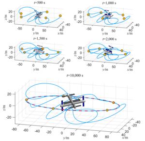 Fig. 4. Nanosatellites’motion paths in LVLH frame at different moments. (White circles represent the nanosatellites’ initial positions.