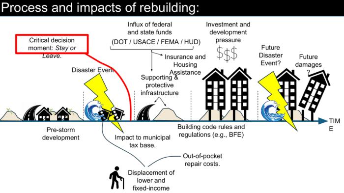 Process and impacts of rebuilding