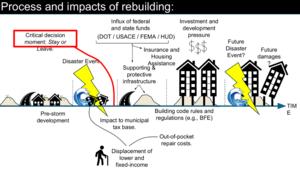Process and impacts of rebuilding