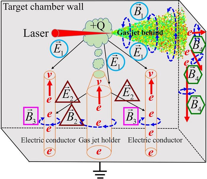 Schematic diagram of EMPs resulting from the interaction between the laser and gas jets.