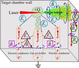 Schematic diagram of EMPs resulting from the interaction between the laser and gas jets.