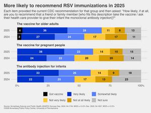 More likely to recommend RSV immunizations in 2025