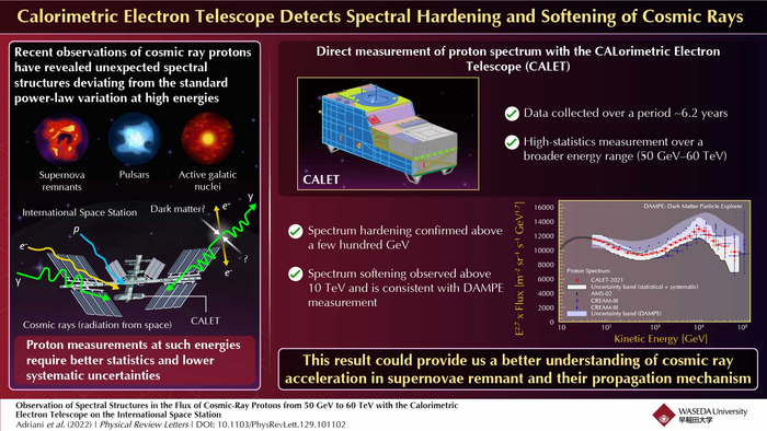 Cosmic Ray Protons Reveal New Spectral Structures at High Energies