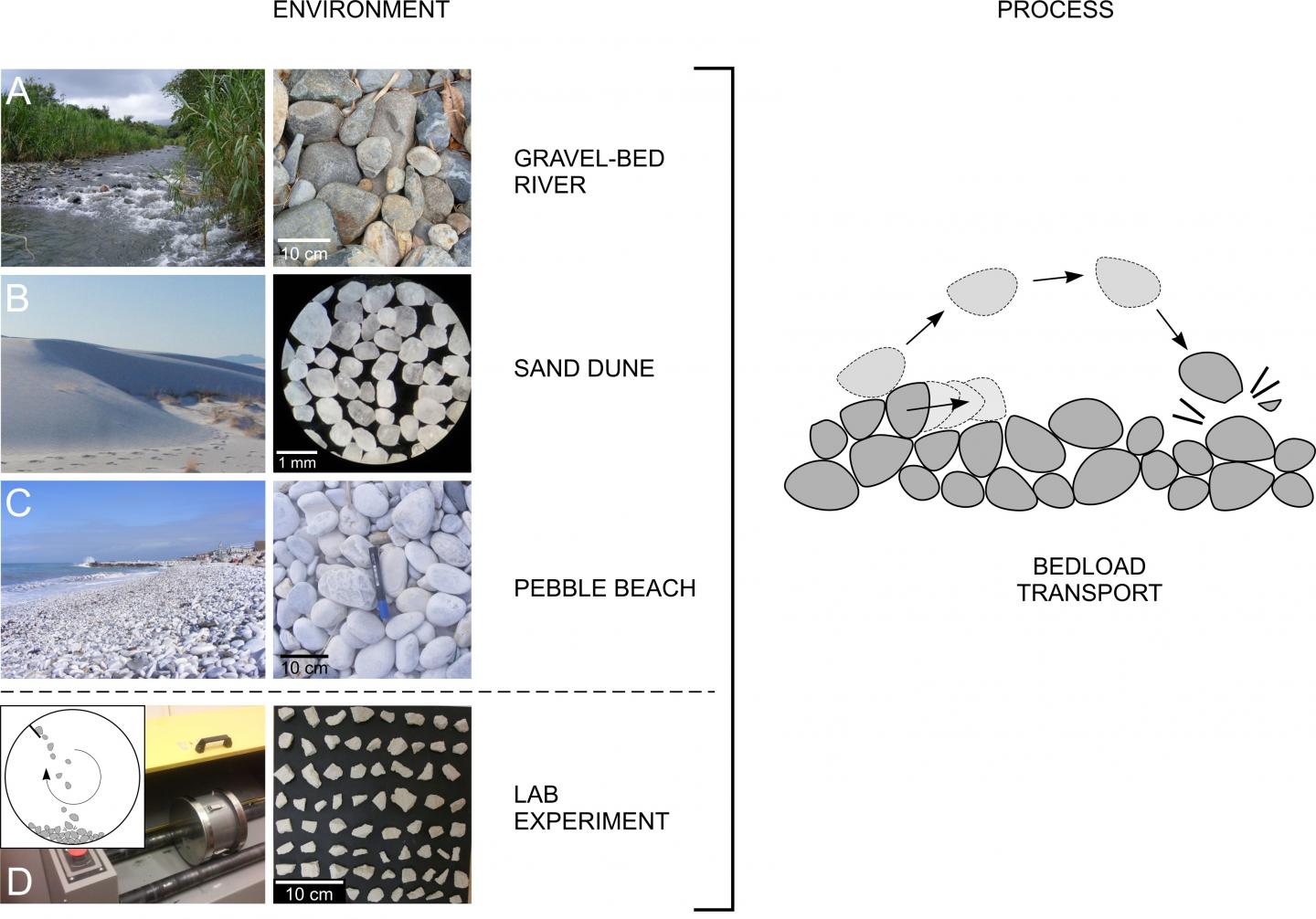 Rock Rounding in a Variety of Environments