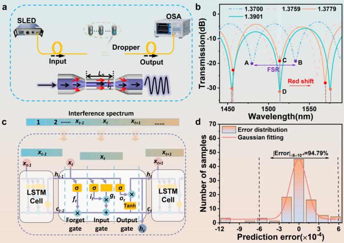 Figure 1. LSTM-enabled interferometric sensing system with high sensitivity and wide measurement range.