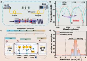 Figure 1. LSTM-enabled interferometric sensing system with high sensitivity and wide measurement range.
