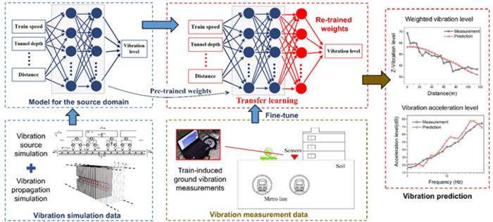 Framework of the transfer learning–based train-induced environmental vibration prediction method.