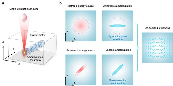Figure 1 | Concept of single-pulse anisotropic amorphization lithography (SAAL)