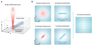 Figure 1 | Concept of single-pulse anisotropic amorphization lithography (SAAL)