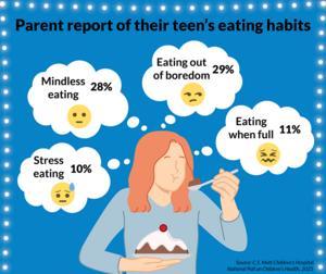Parents report on teen's eating habits