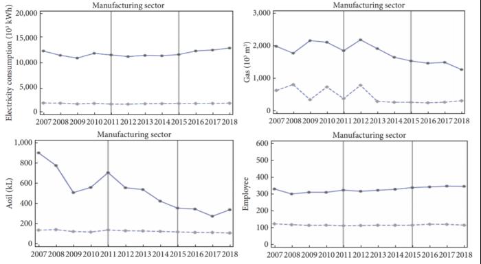 Impact of the Saitama Emissions Trading Scheme on energy consumption and employment in the manufacturing sector