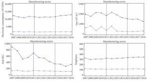 Impact of the Saitama Emissions Trading Scheme on energy consumption and employment in the manufacturing sector
