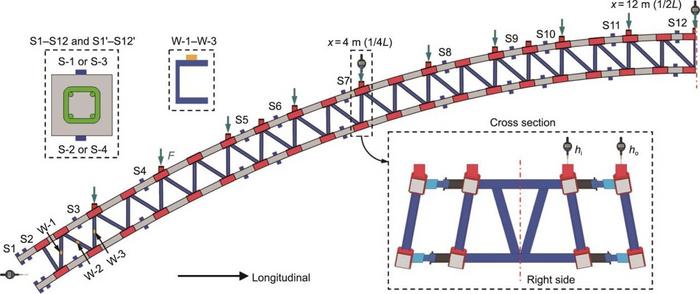 Instrumentation plan for the specimen.