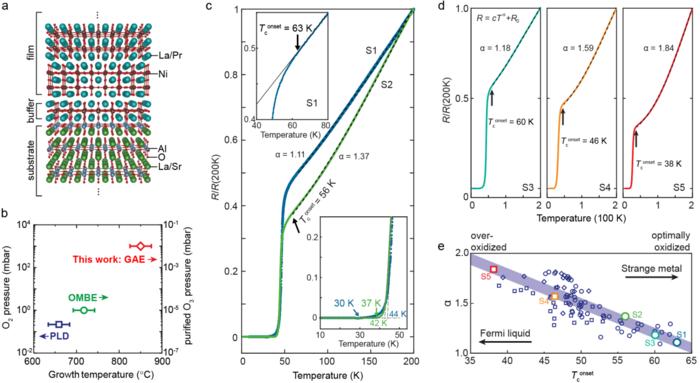 Improved Superconduting Transition in Nickelate thin films