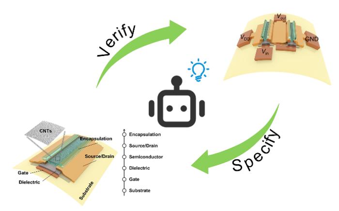 Machine-learning-guided process co-optimization for flexible carbon nanotube transistor logic