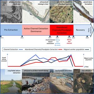 Lubha River mining infographic