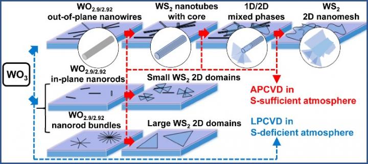 A Flexible Route to Nanomaterials