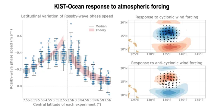 [Figure 2] Evaluation of the KIST-Ocean Model's Ability to Simulate Ocean Waves