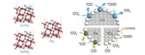 Schematic diagram of catalyst and reaction path developed by the research team