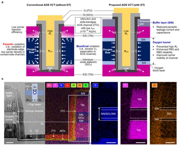 KAIST Solves 3D Memory Reliability Problem with "Oxygen Tunnel" Structure, Boosting AI Chip Performance and Reducing Power Consumption