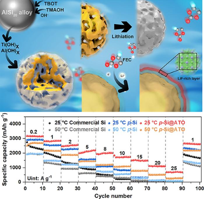 Catalysis‑Induced Highly‑Stable Interface on Porous Silicon for High‑Rate Lithium‑Ion Batteries
