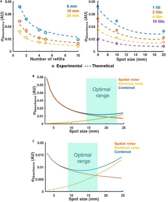 Figure 6. Comparison of measured and theoretical absorbance standard deviations across different spot sizes, factoring in the number of sample refills.