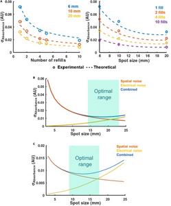 Figure 6. Comparison of measured and theoretical absorbance standard deviations across different spot sizes, factoring in the number of sample refills.