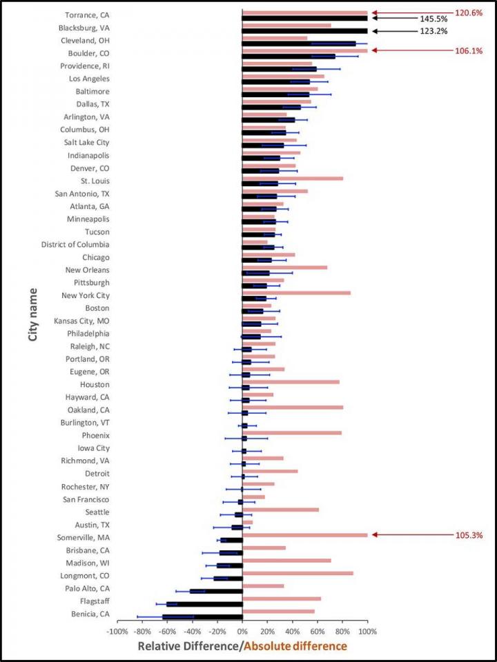 U.S. Cities' GHG Emissions Estimates vs. Standardized Emissions Map