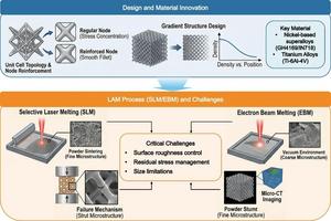 Laser additive manufacturing enables complex metallic lattice structures with optimized topology, enhanced performance and multifunctional properties including energy absorption, thermal management and vibration damping for engineering applications.