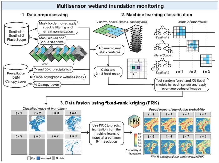 Workflow for the machine-learning-based data fusion framework used in this study.