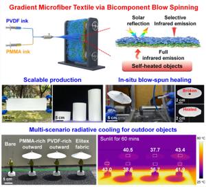 Scalable and Healable Gradient Textiles for Multi‑Scenario Radiative Cooling via Bicomponent Blow Spinning