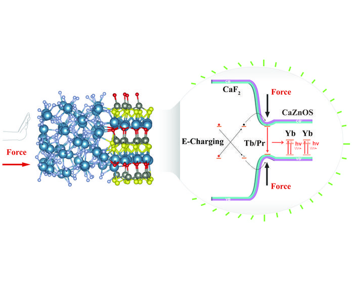 Downconversion Mechanoluminescence from Lanthanide Codoped Heterojunctions