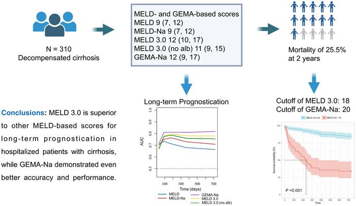 Improved Discrimination and Predictive Ability of Novel Prognostic Scores for Long-term Mortality in Hospitalized Patients with Cirrhosis