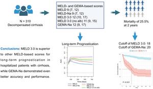 Improved Discrimination and Predictive Ability of Novel Prognostic Scores for Long-term Mortality in Hospitalized Patients with Cirrhosis
