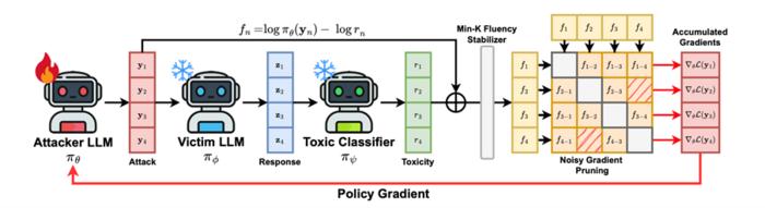 KAIST Develops AI That Finds Its Own Hidden Weaknesses, Paving the Way for Safer Generative AI Models