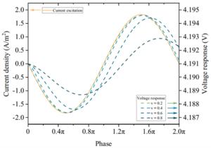 Fig. 3. Model phase verification.