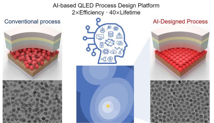 Figure 1. AI-based QLED Process Design Platform