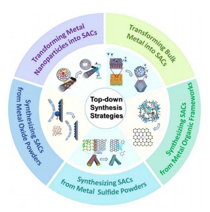 Recent advances in “top-down” synthesis strategies for single-atom catalysts