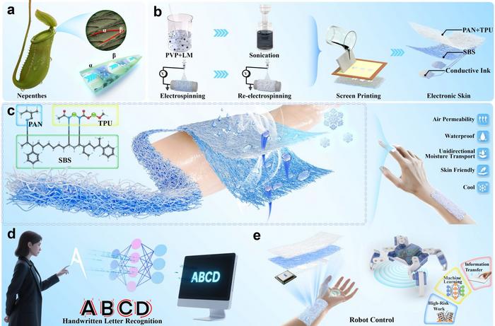 Nepenthes-Inspired Smart Electronic Skin