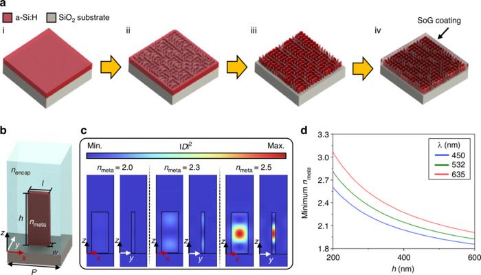 Encapsulation packaging process of metalenses with high-refractive-index (n) hydrogenated amorphous silicon (a-Si:H)