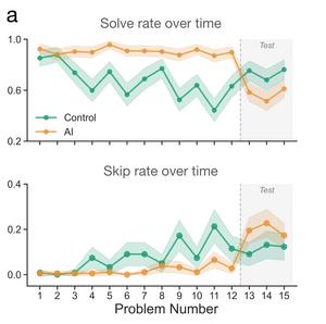 Using AI for Just 10 Minutes Erodes Your Ability to Persist at Hard Tasks