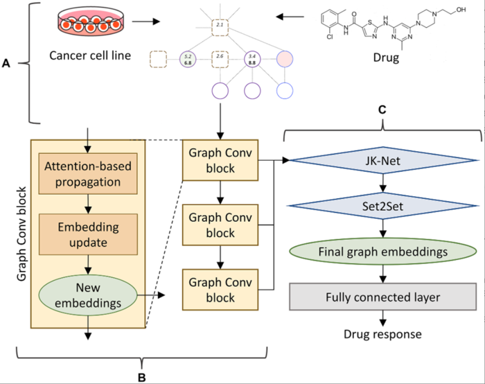 Oncotarget | Anti-Cancer Drug Profiling With CancerOmicsNet