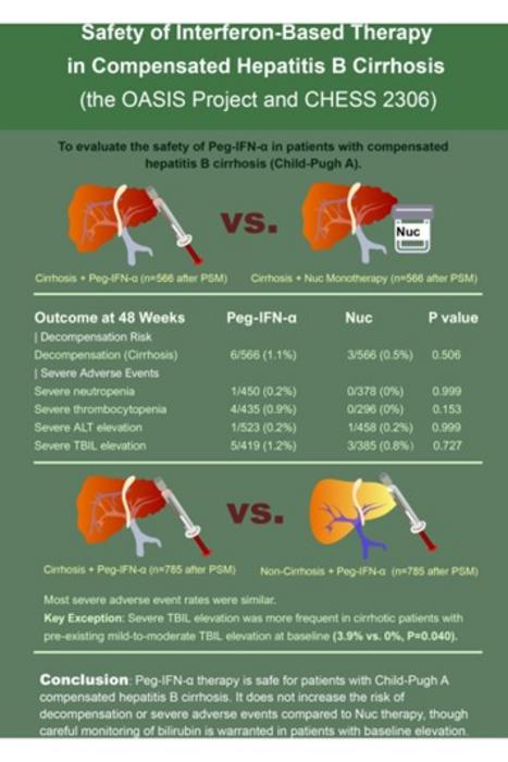 Evaluating the safety of interferon therapy in compensated cirrhosis in chronic hepatitis B