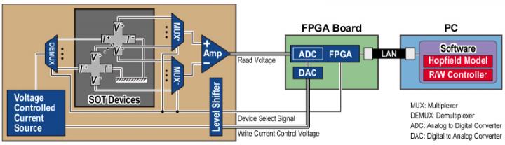 The World's First Demonstration of Spintronics-Based Artificial Intelligence (2 of 3)